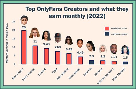 best onlyfans creators 2022|Top OnlyFans Earners: Learn How They Succeed